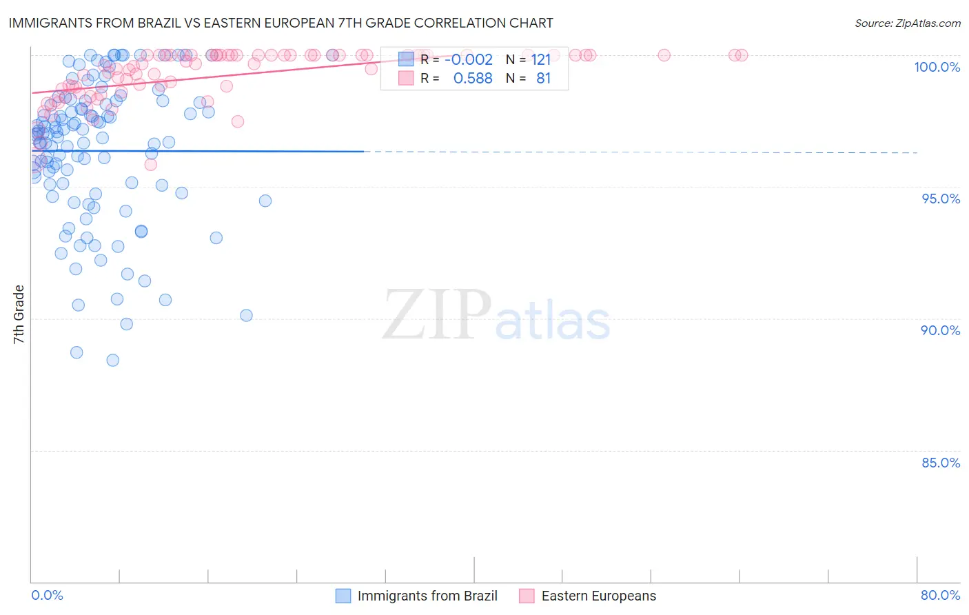 Immigrants from Brazil vs Eastern European 7th Grade