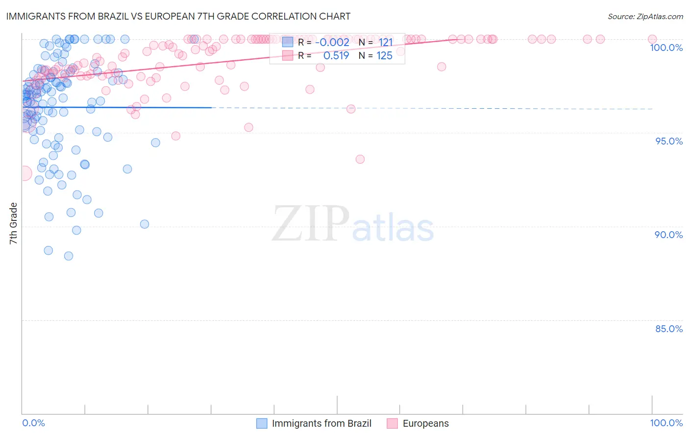 Immigrants from Brazil vs European 7th Grade