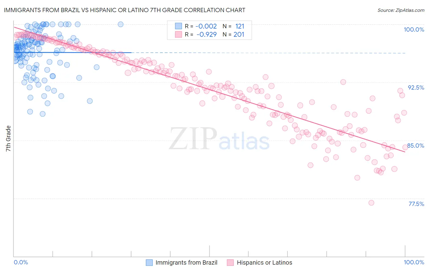 Immigrants from Brazil vs Hispanic or Latino 7th Grade