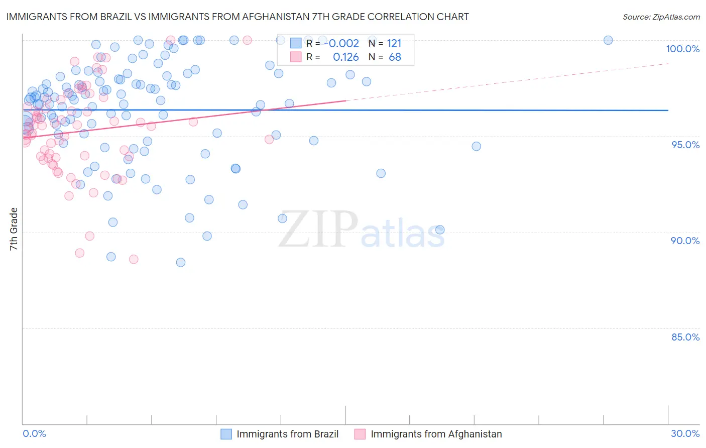 Immigrants from Brazil vs Immigrants from Afghanistan 7th Grade