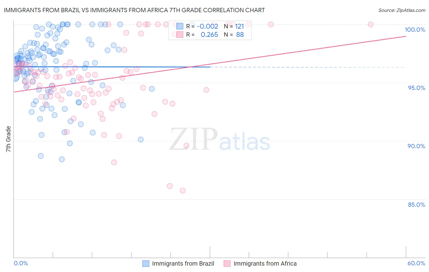 Immigrants from Brazil vs Immigrants from Africa 7th Grade