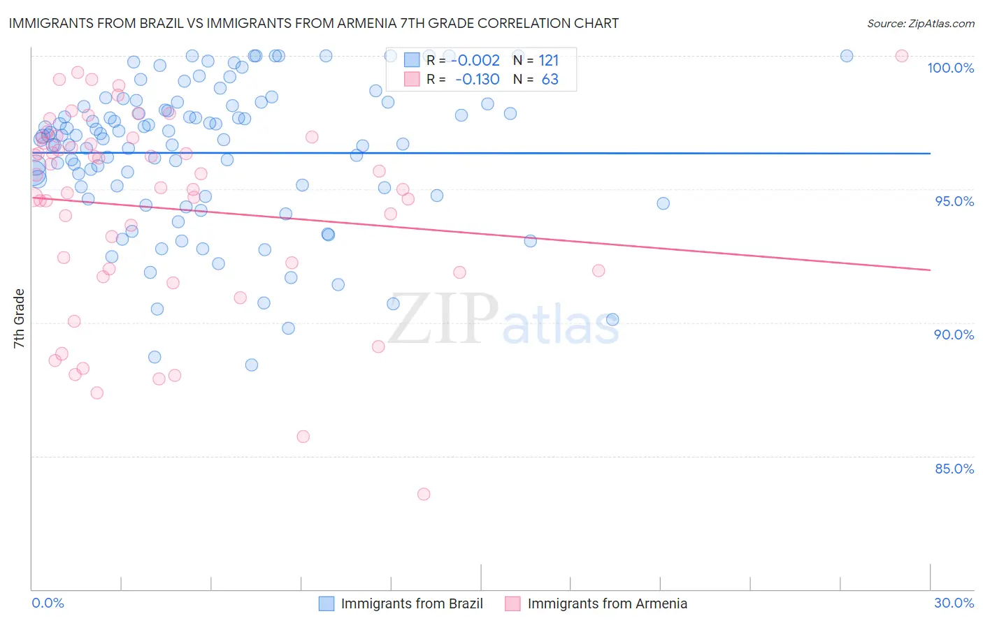 Immigrants from Brazil vs Immigrants from Armenia 7th Grade