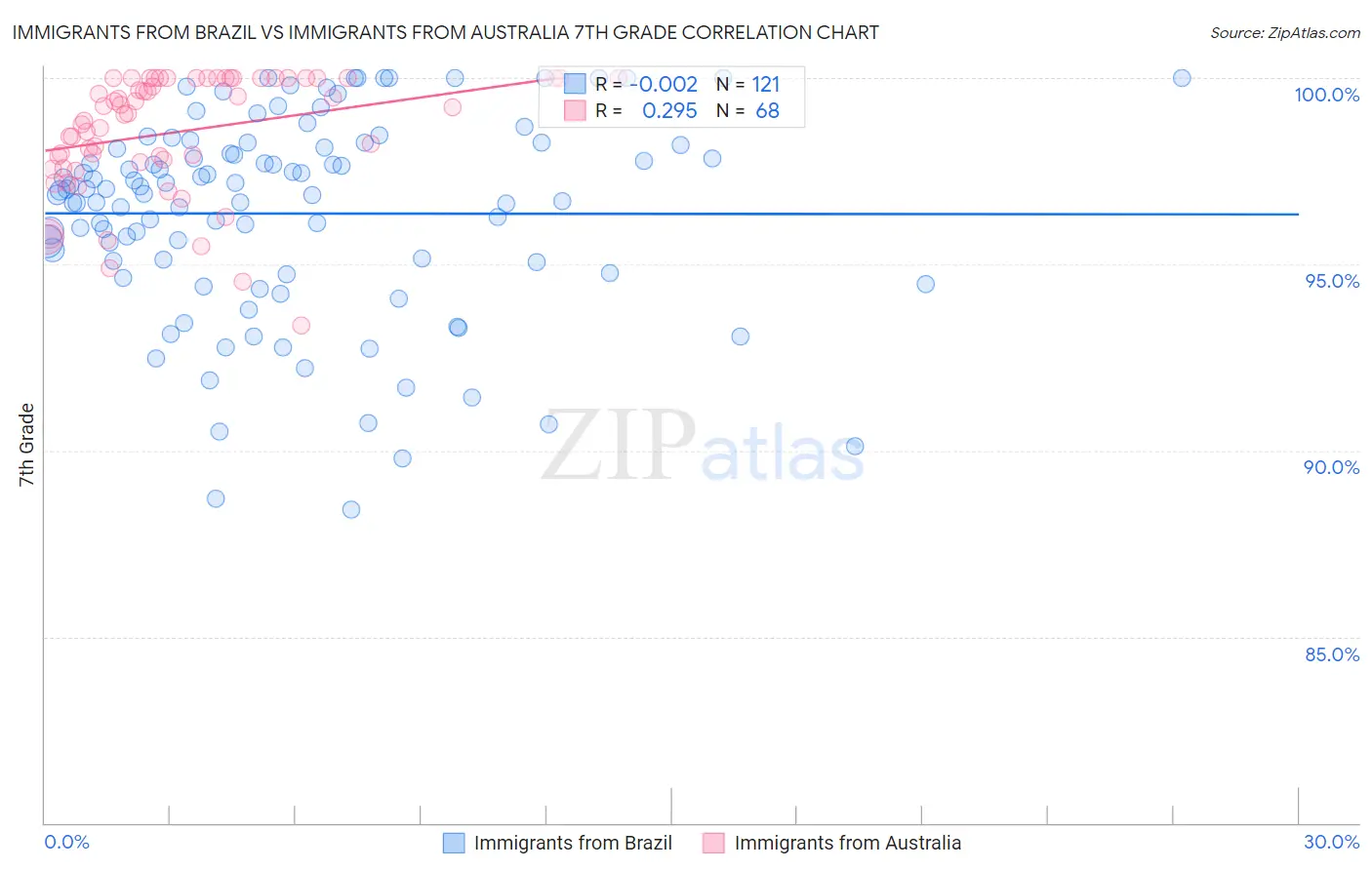 Immigrants from Brazil vs Immigrants from Australia 7th Grade