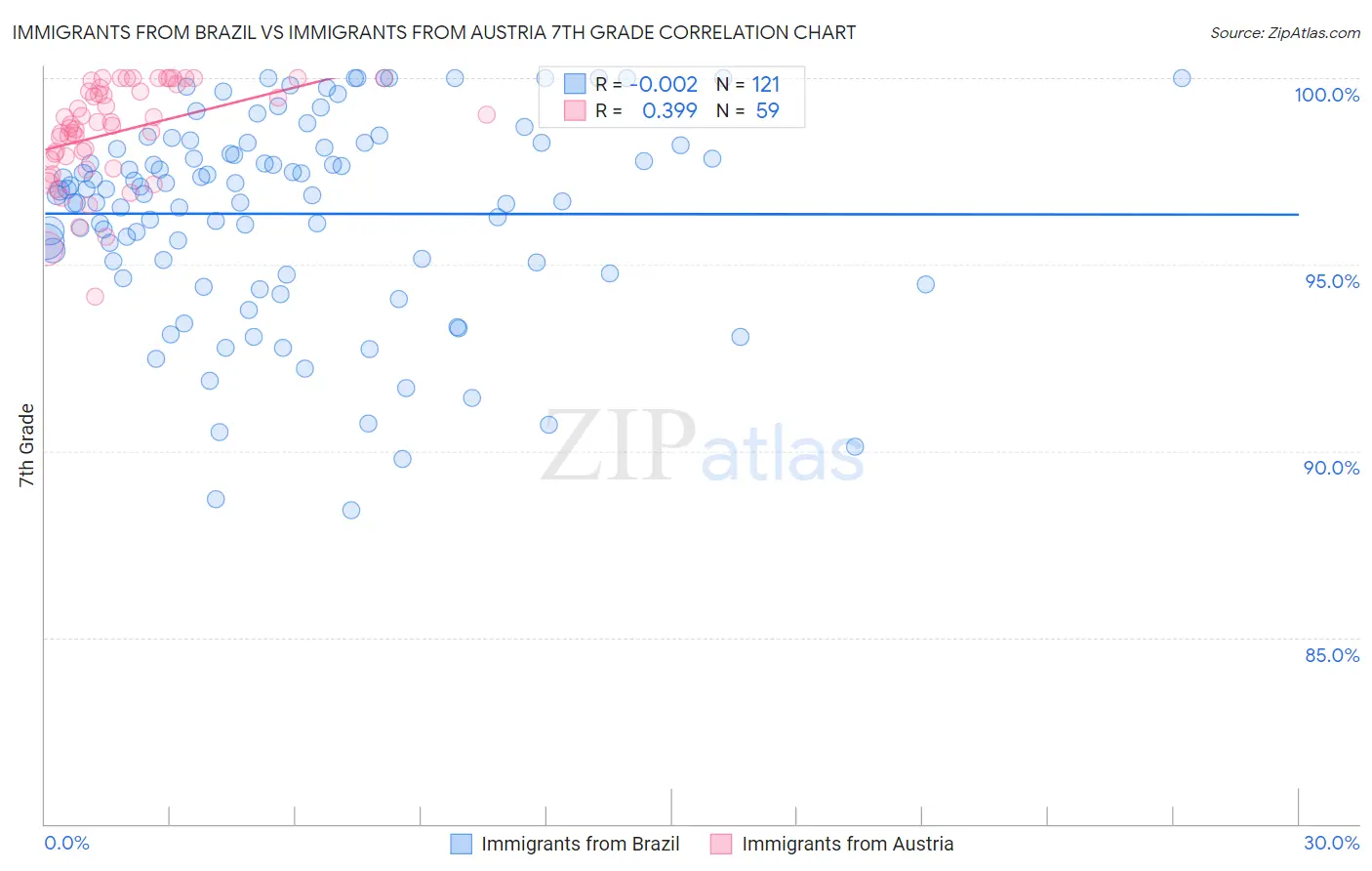 Immigrants from Brazil vs Immigrants from Austria 7th Grade