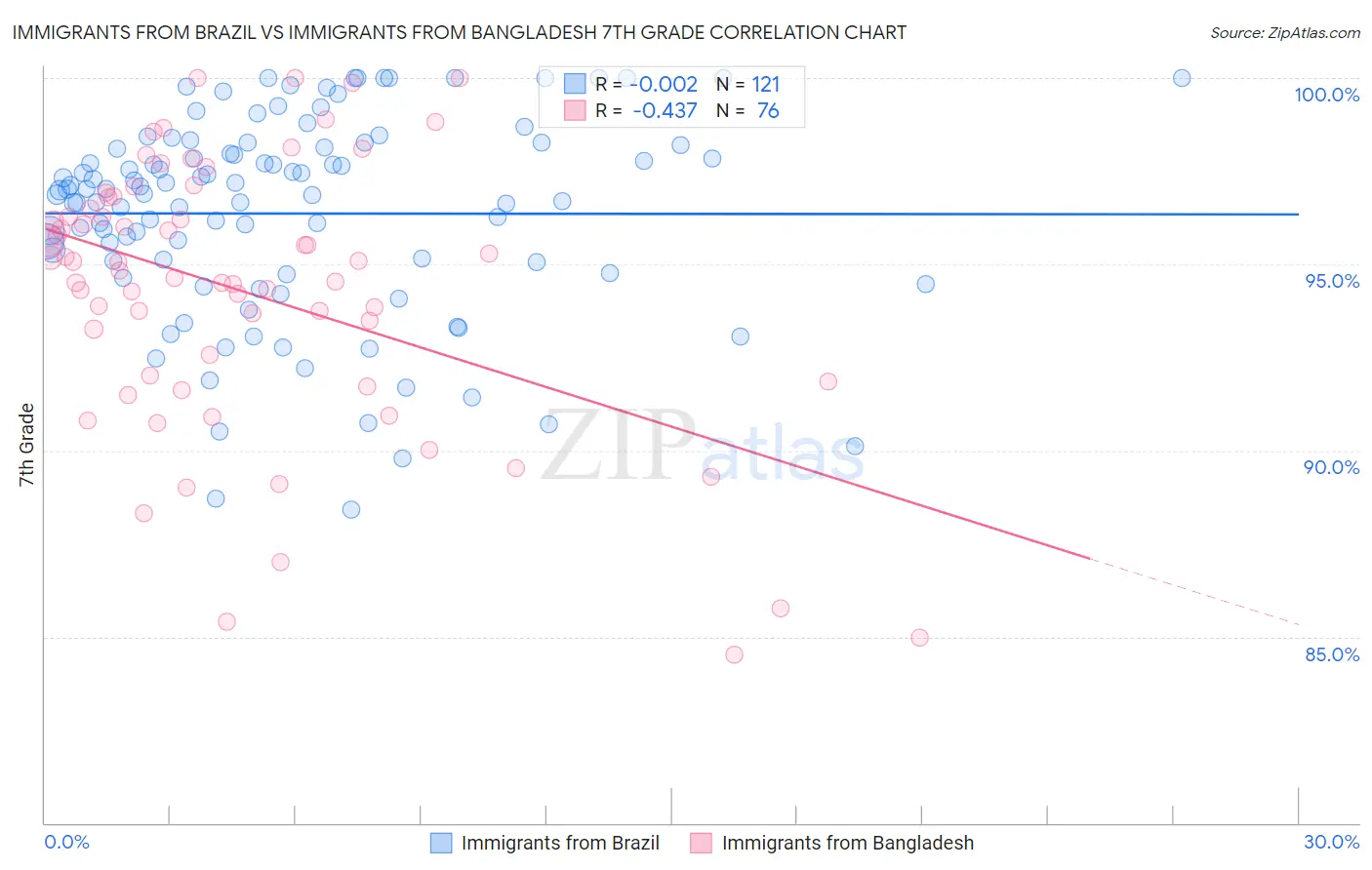 Immigrants from Brazil vs Immigrants from Bangladesh 7th Grade