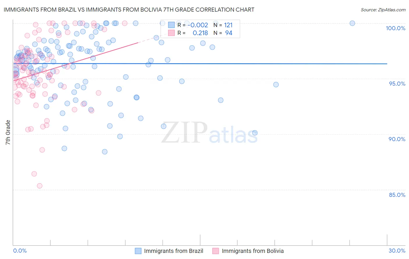 Immigrants from Brazil vs Immigrants from Bolivia 7th Grade