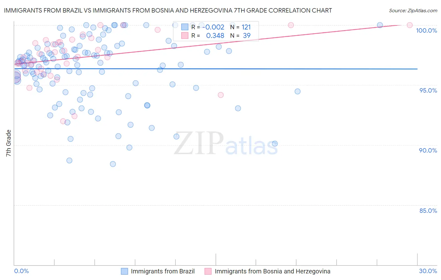Immigrants from Brazil vs Immigrants from Bosnia and Herzegovina 7th Grade