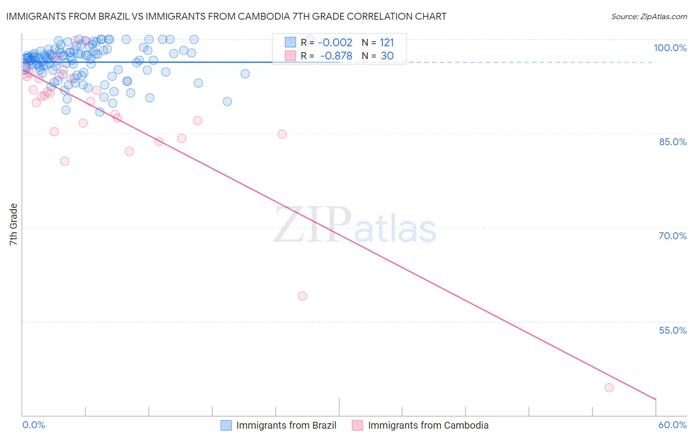 Immigrants from Brazil vs Immigrants from Cambodia 7th Grade