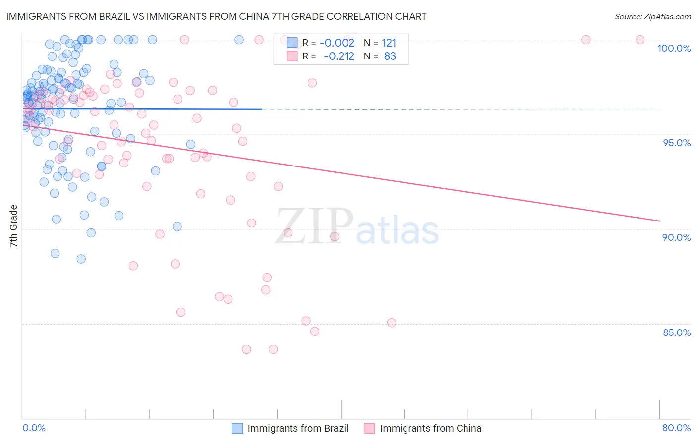 Immigrants from Brazil vs Immigrants from China 7th Grade