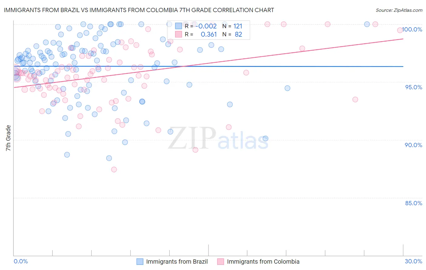 Immigrants from Brazil vs Immigrants from Colombia 7th Grade