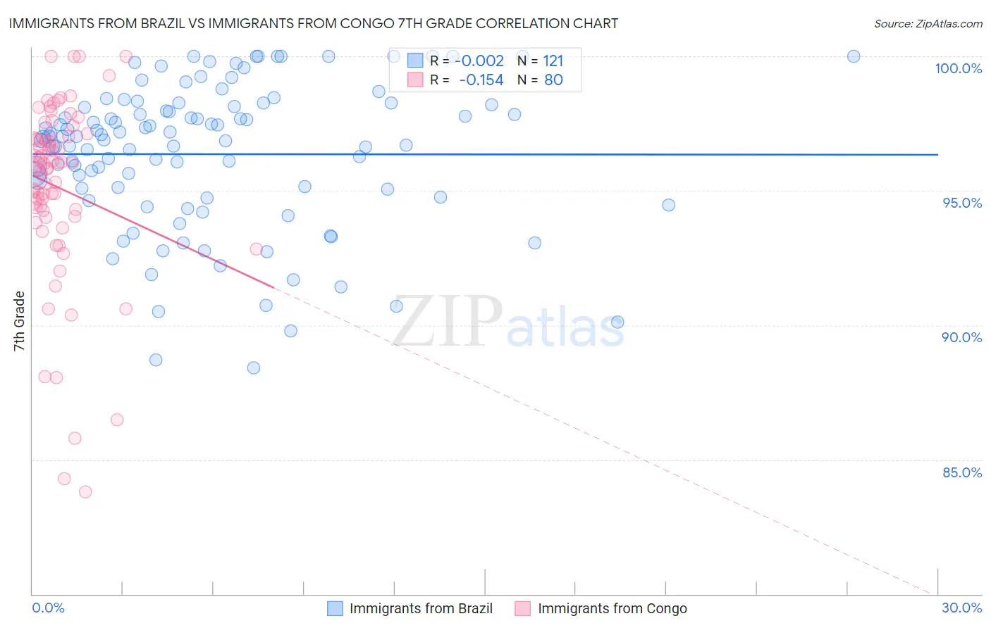 Immigrants from Brazil vs Immigrants from Congo 7th Grade
