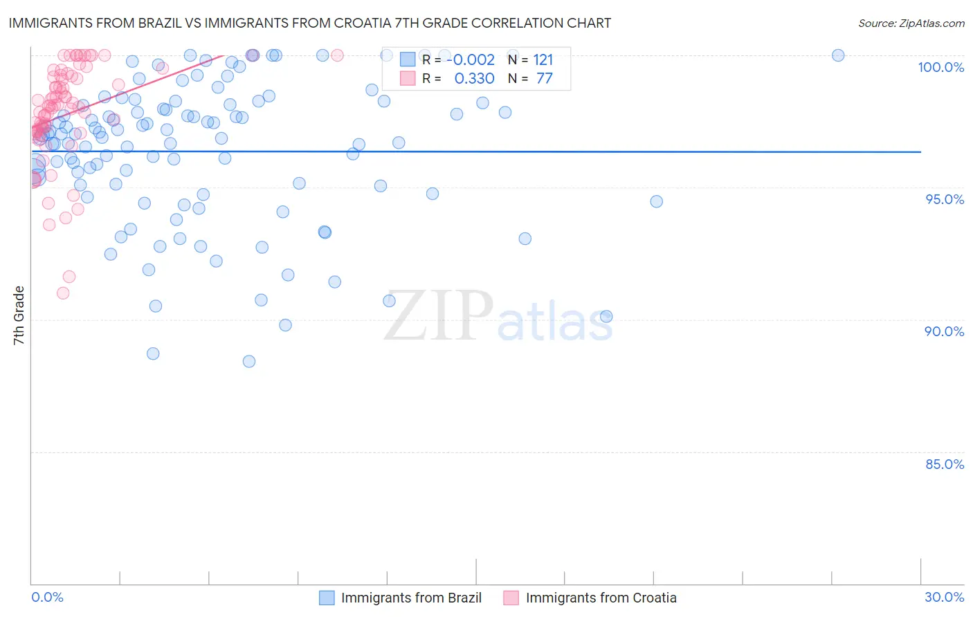 Immigrants from Brazil vs Immigrants from Croatia 7th Grade