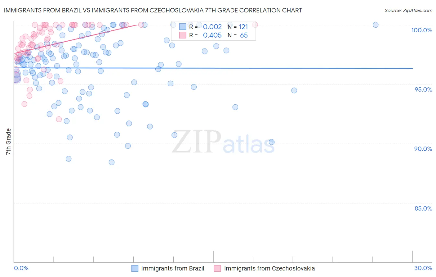 Immigrants from Brazil vs Immigrants from Czechoslovakia 7th Grade