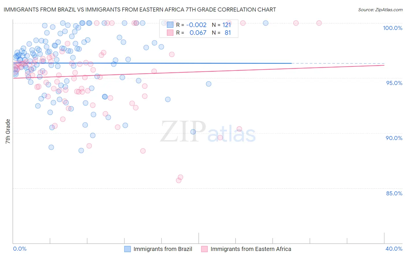 Immigrants from Brazil vs Immigrants from Eastern Africa 7th Grade