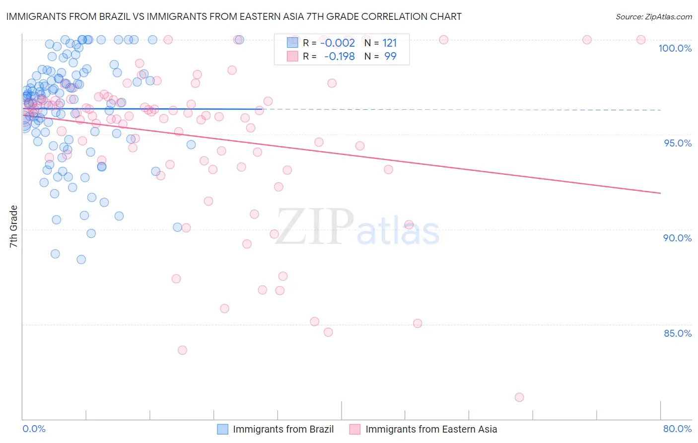 Immigrants from Brazil vs Immigrants from Eastern Asia 7th Grade