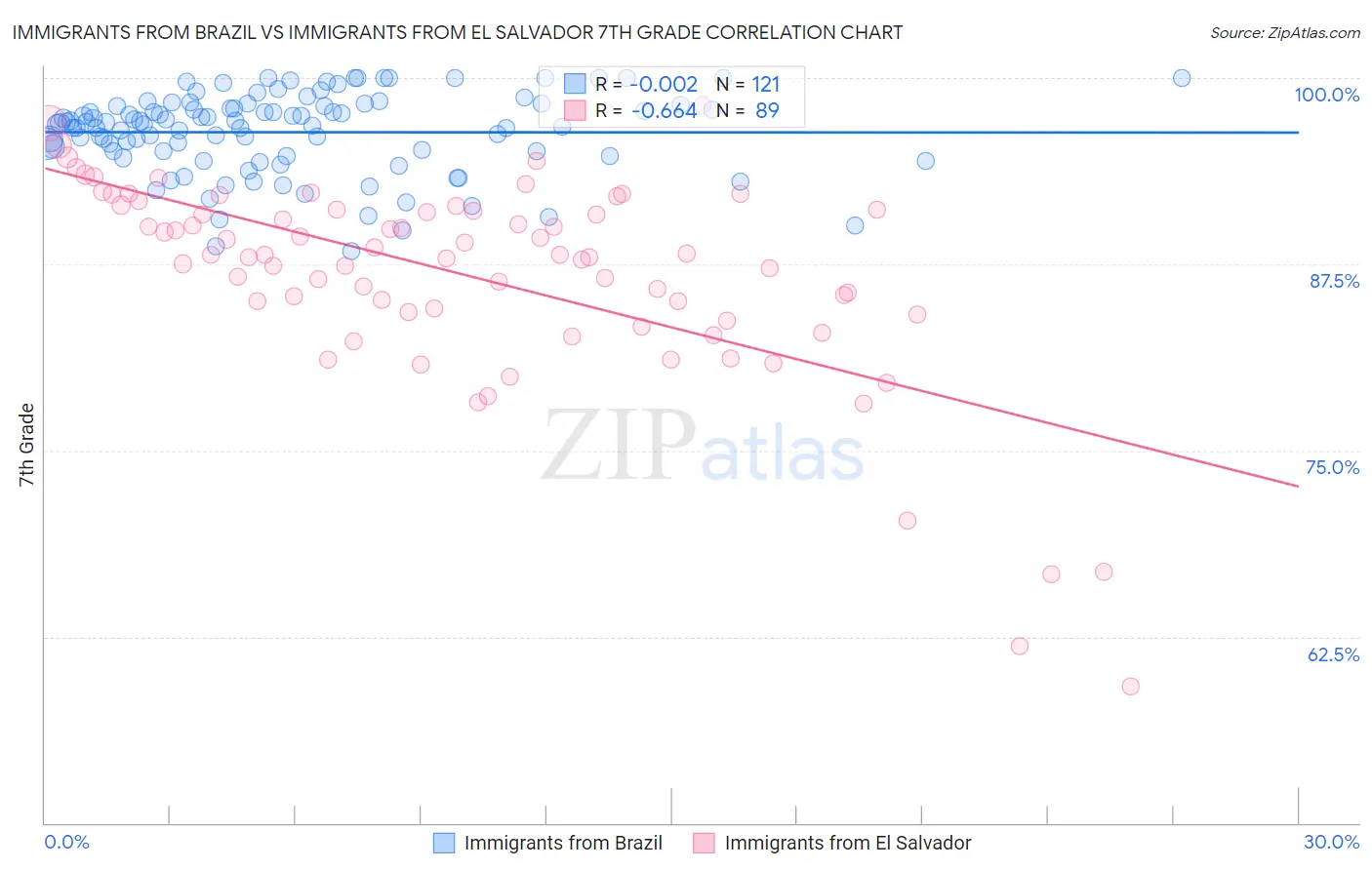 Immigrants from Brazil vs Immigrants from El Salvador 7th Grade