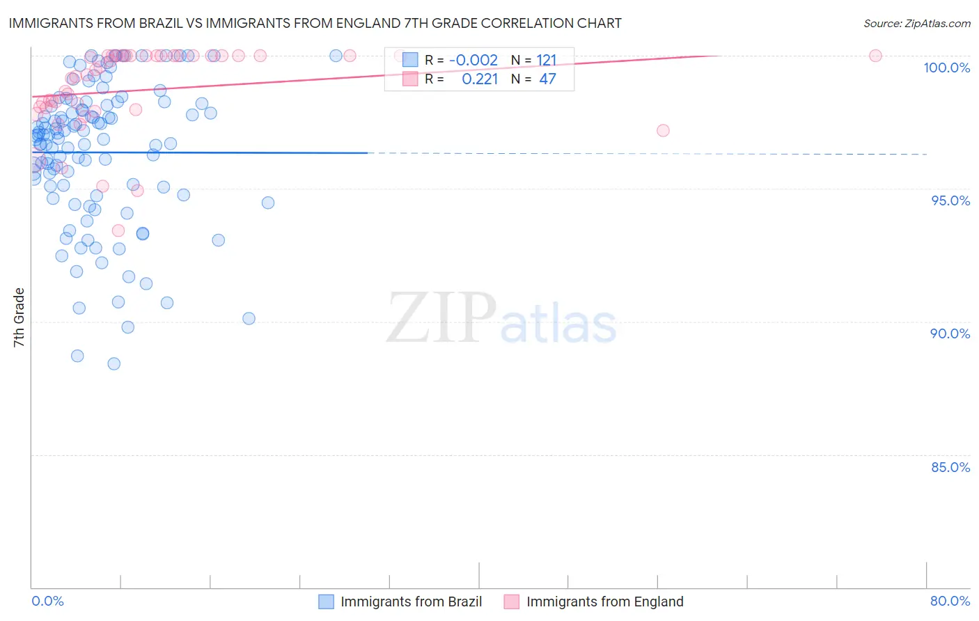 Immigrants from Brazil vs Immigrants from England 7th Grade