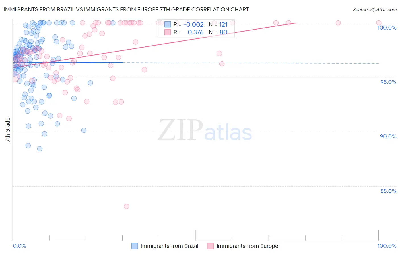 Immigrants from Brazil vs Immigrants from Europe 7th Grade