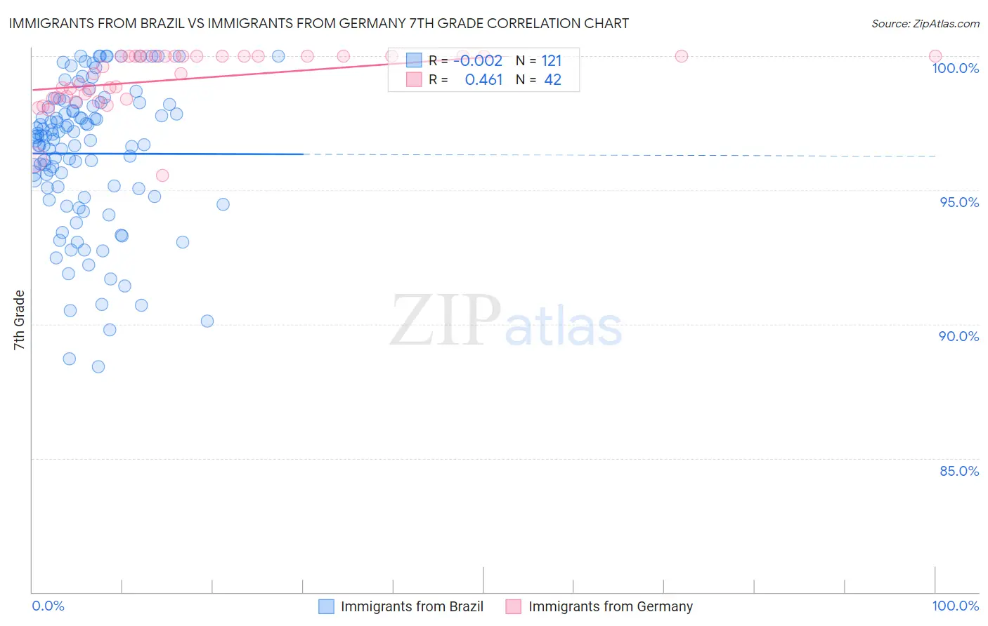 Immigrants from Brazil vs Immigrants from Germany 7th Grade