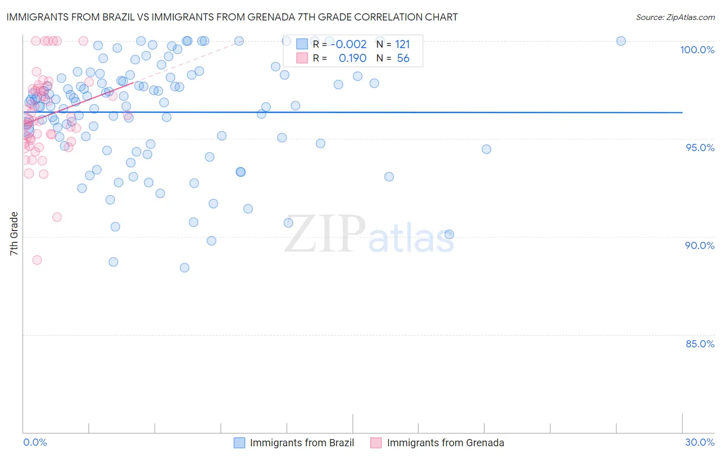 Immigrants from Brazil vs Immigrants from Grenada 7th Grade