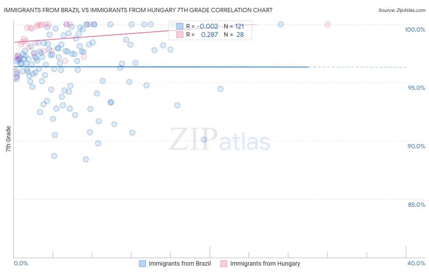 Immigrants from Brazil vs Immigrants from Hungary 7th Grade