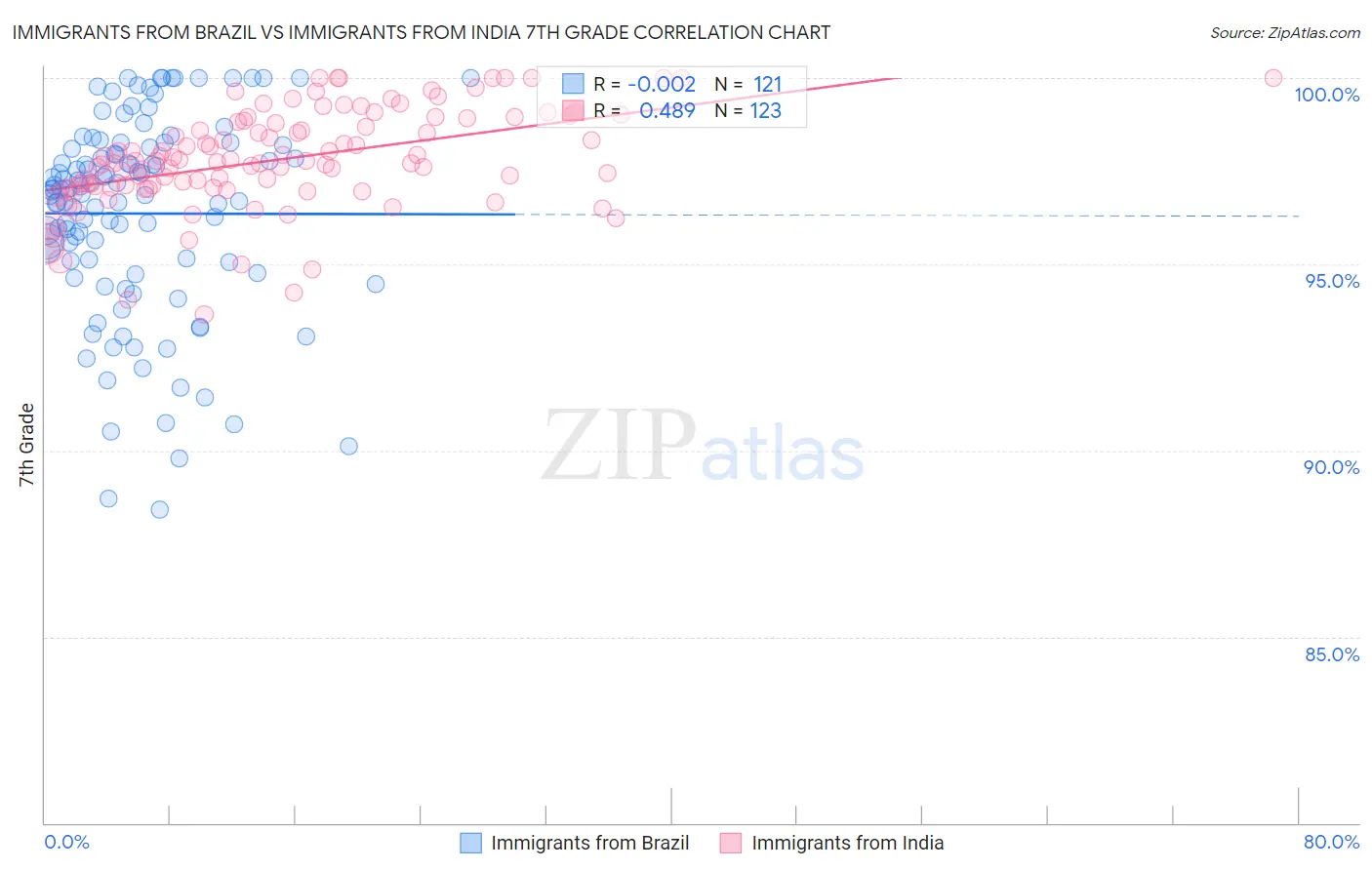 Immigrants from Brazil vs Immigrants from India 7th Grade