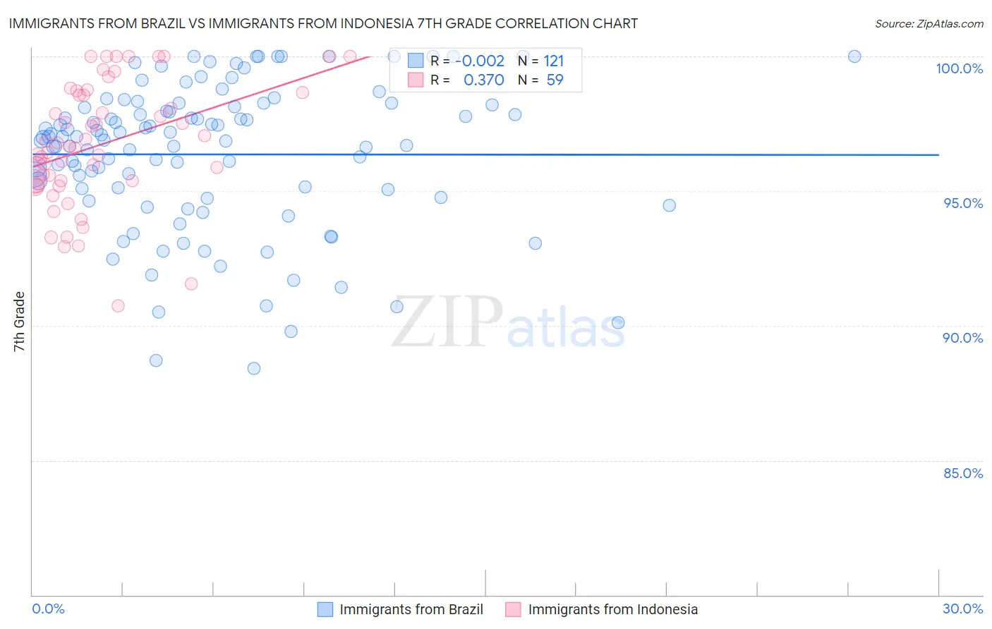 Immigrants from Brazil vs Immigrants from Indonesia 7th Grade