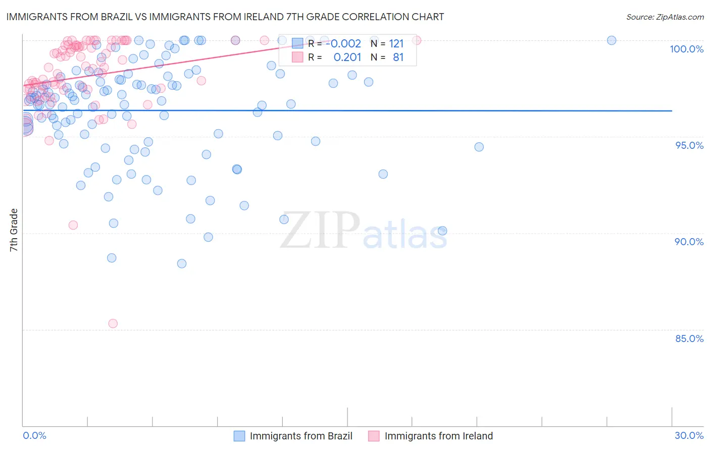 Immigrants from Brazil vs Immigrants from Ireland 7th Grade