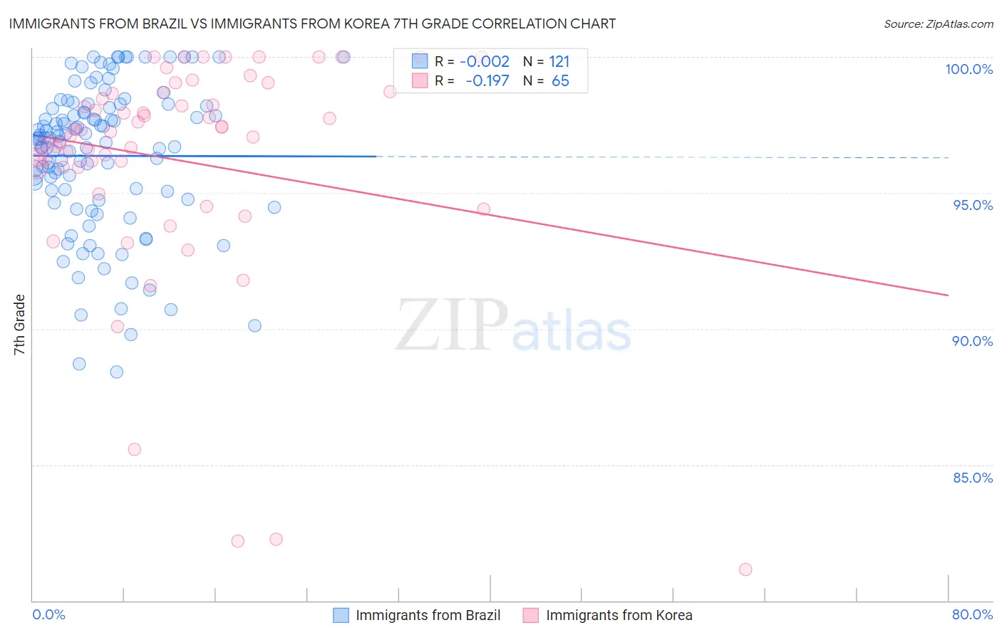Immigrants from Brazil vs Immigrants from Korea 7th Grade