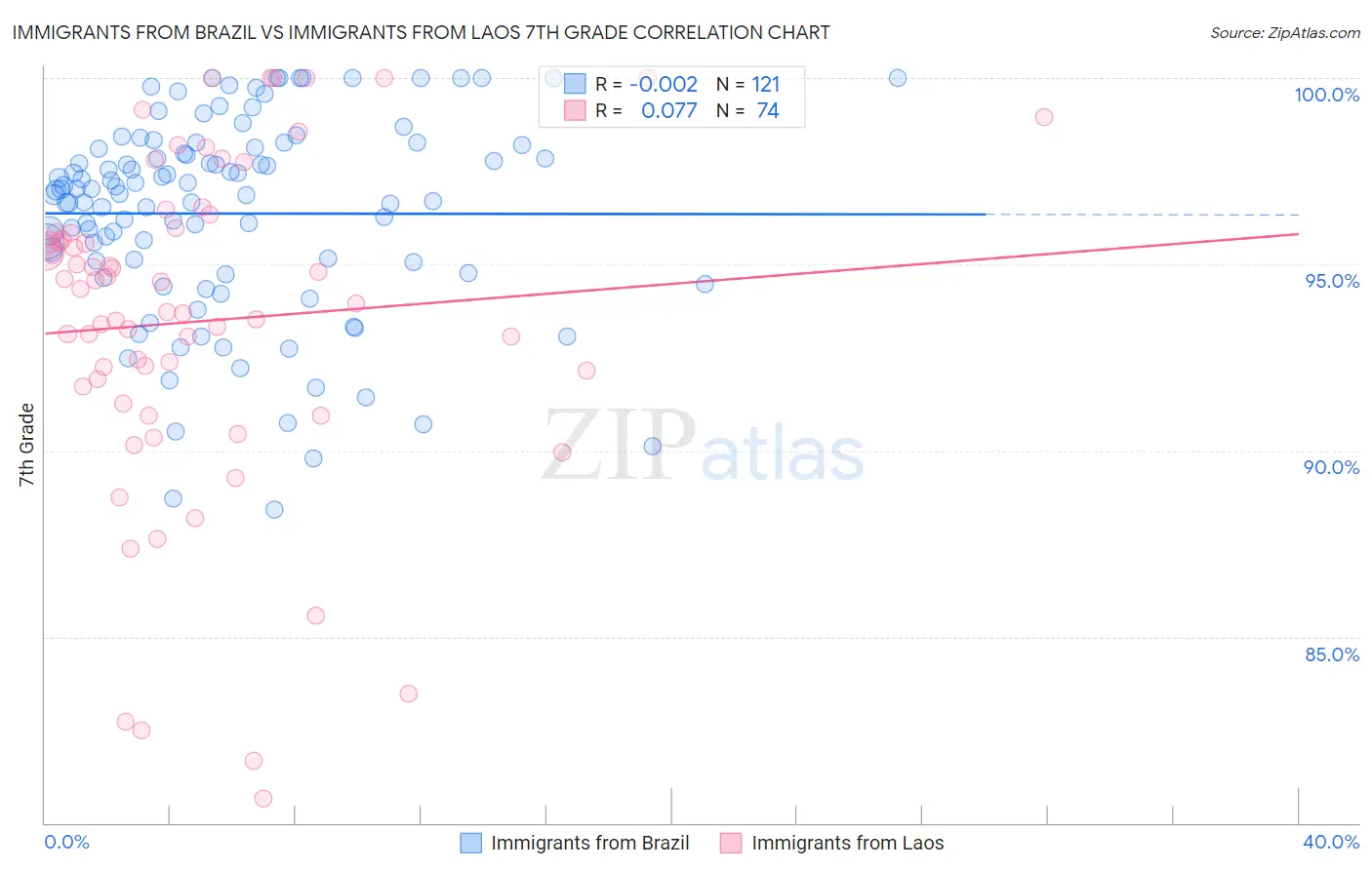 Immigrants from Brazil vs Immigrants from Laos 7th Grade