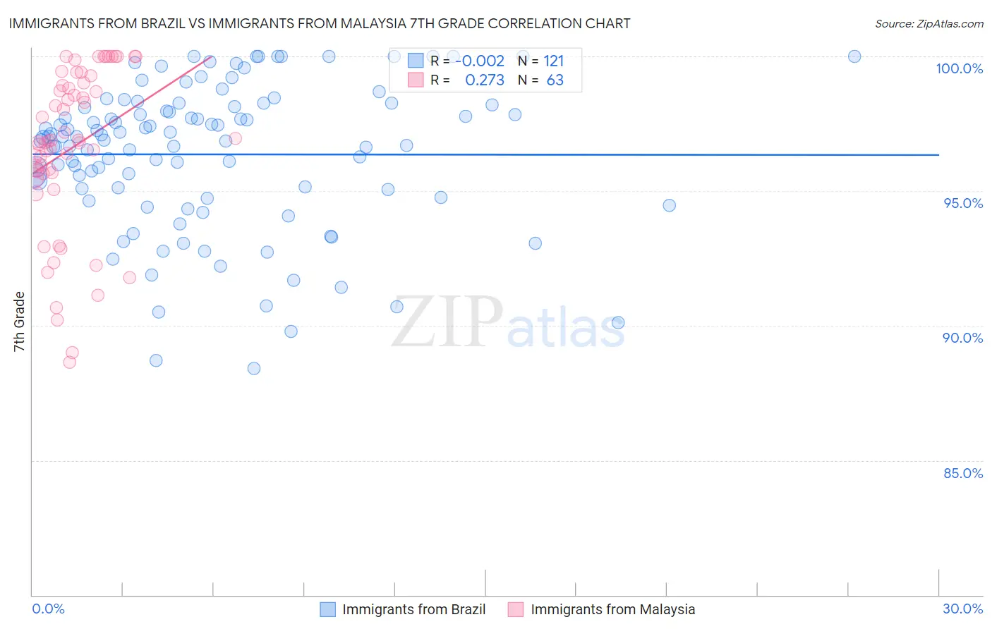 Immigrants from Brazil vs Immigrants from Malaysia 7th Grade