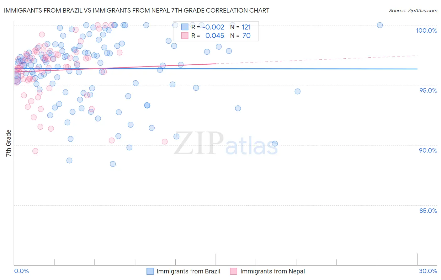 Immigrants from Brazil vs Immigrants from Nepal 7th Grade