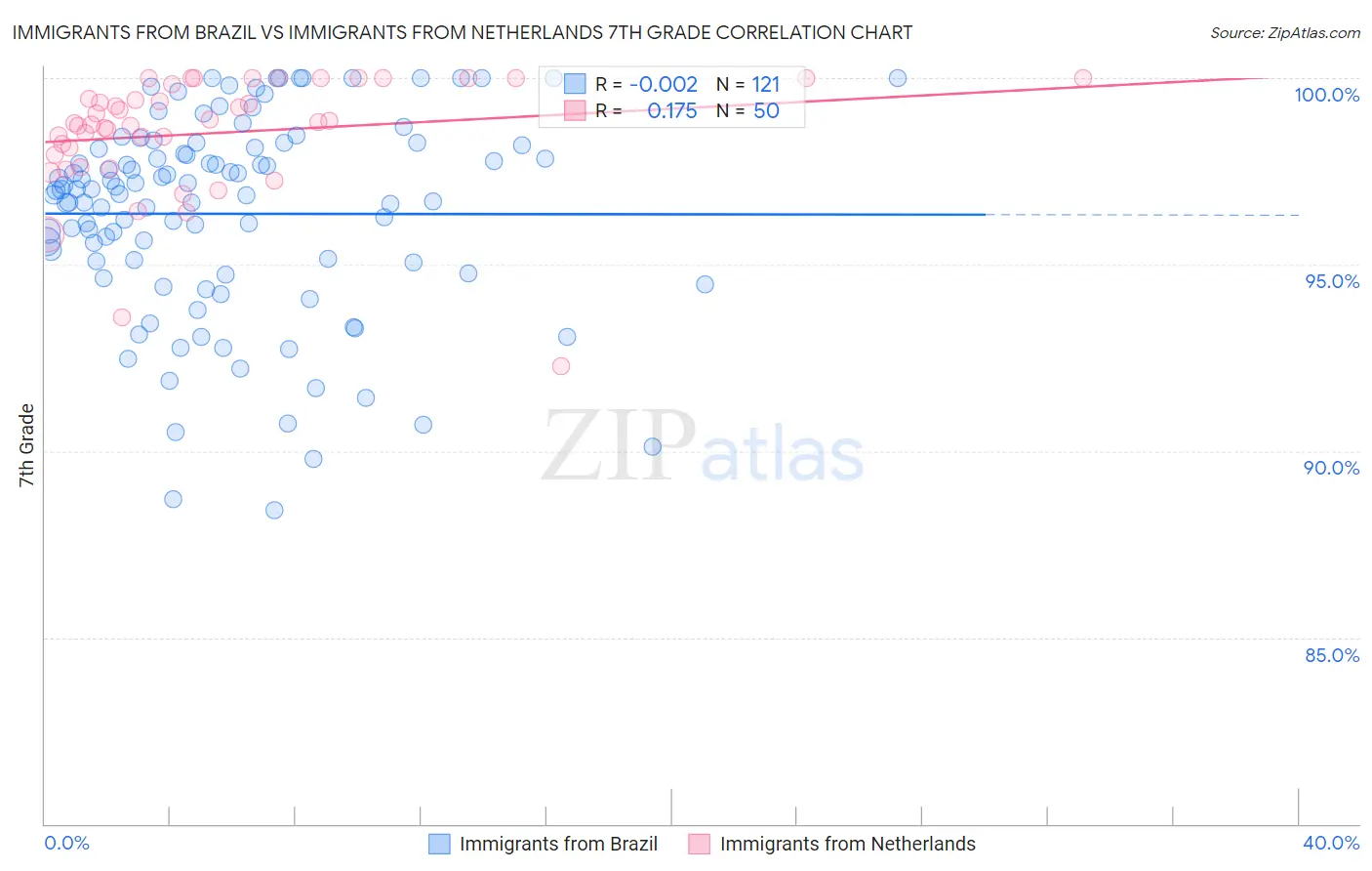 Immigrants from Brazil vs Immigrants from Netherlands 7th Grade