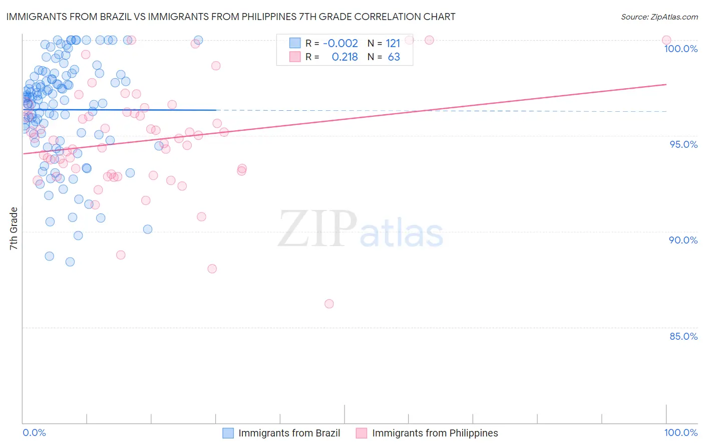 Immigrants from Brazil vs Immigrants from Philippines 7th Grade