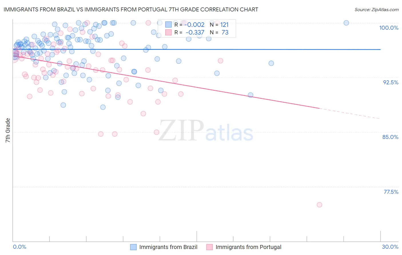 Immigrants from Brazil vs Immigrants from Portugal 7th Grade