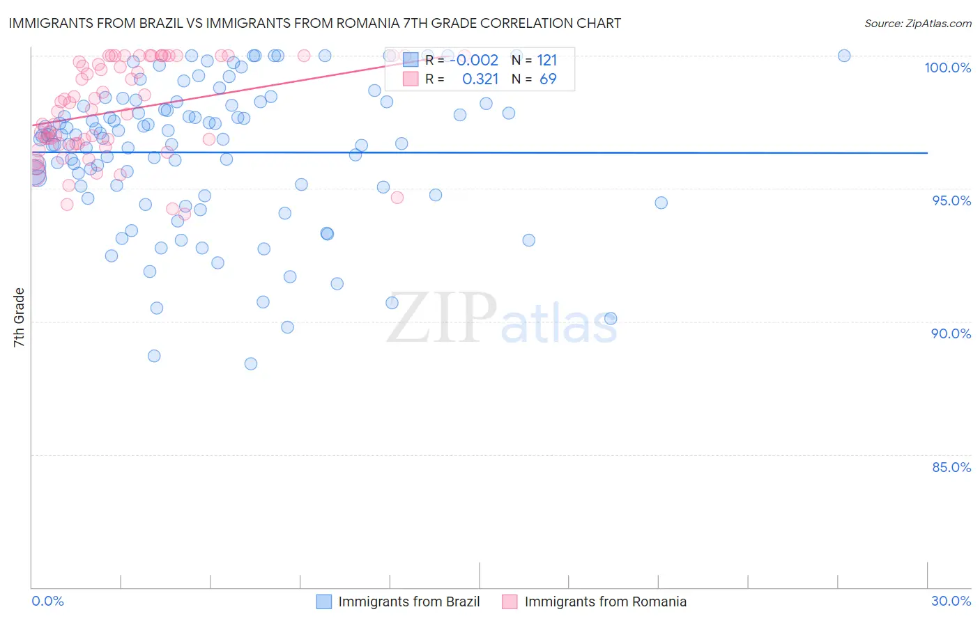 Immigrants from Brazil vs Immigrants from Romania 7th Grade