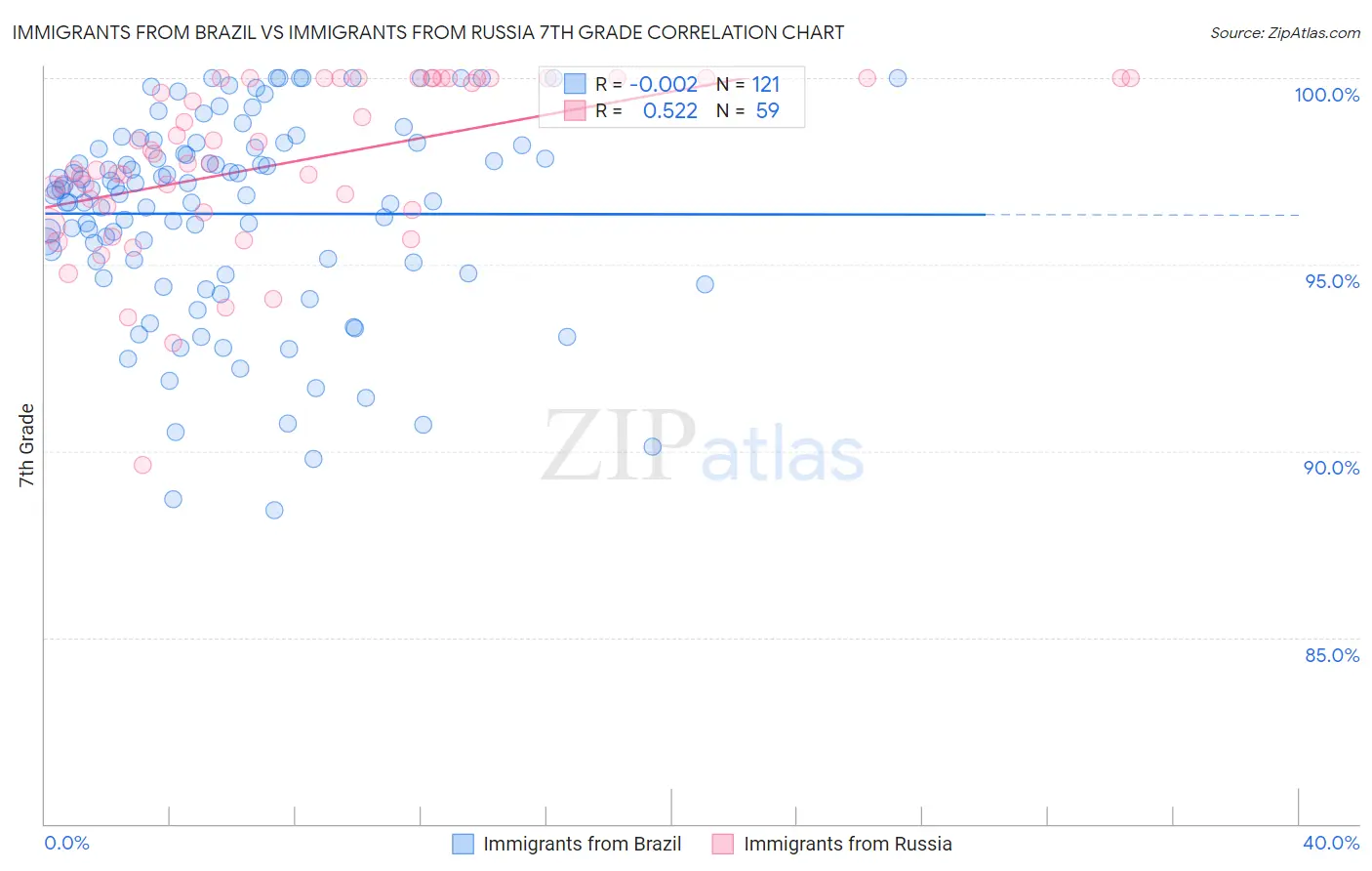 Immigrants from Brazil vs Immigrants from Russia 7th Grade