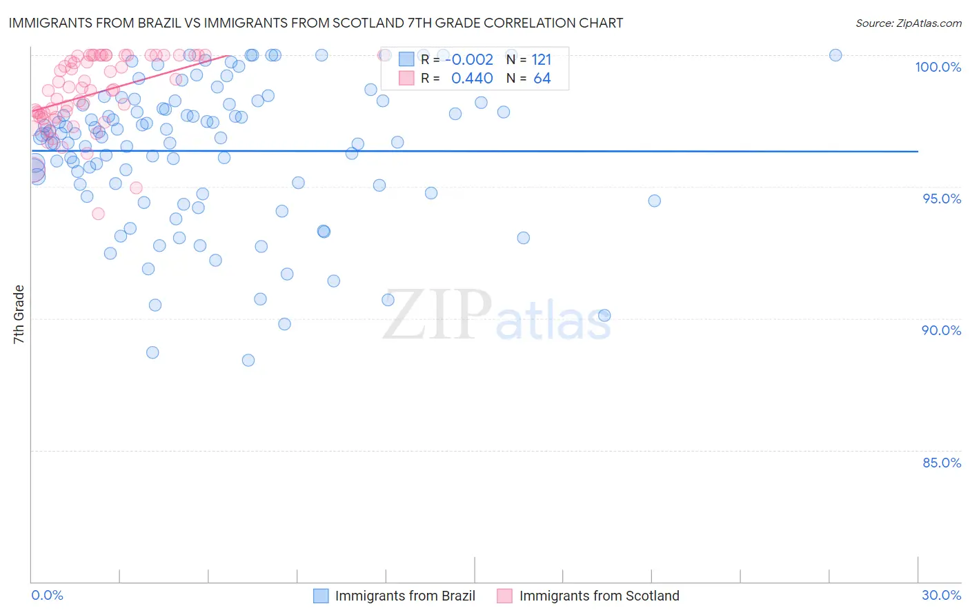 Immigrants from Brazil vs Immigrants from Scotland 7th Grade
