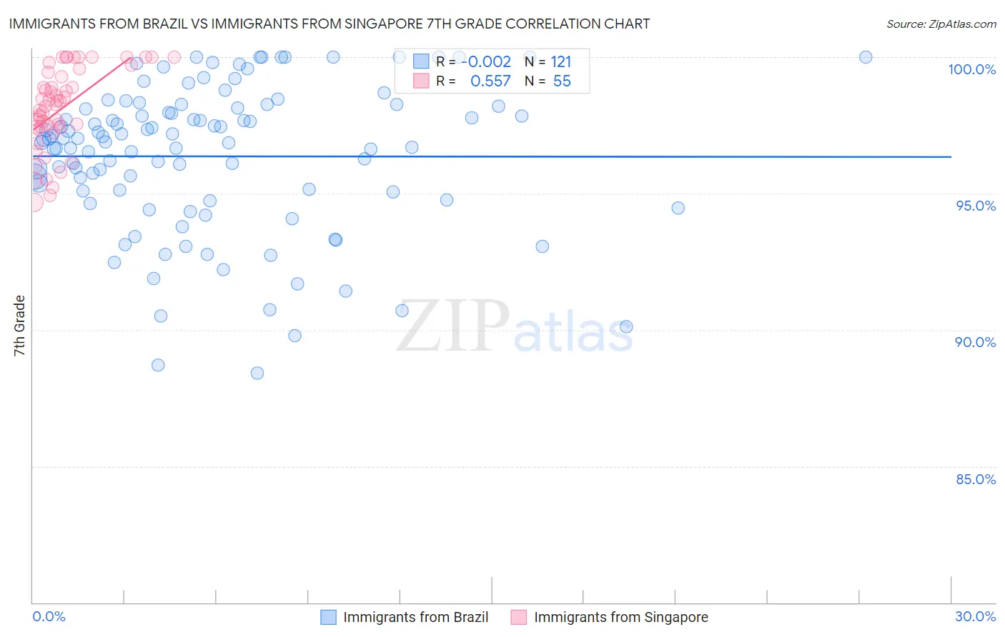 Immigrants from Brazil vs Immigrants from Singapore 7th Grade
