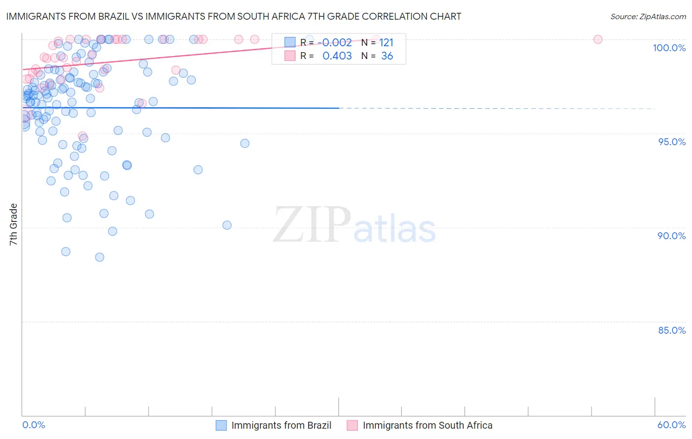Immigrants from Brazil vs Immigrants from South Africa 7th Grade
