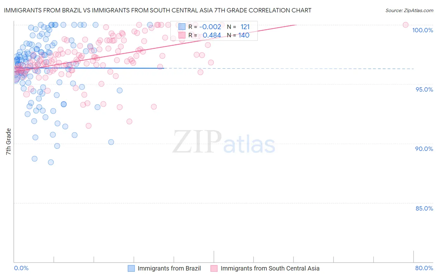 Immigrants from Brazil vs Immigrants from South Central Asia 7th Grade