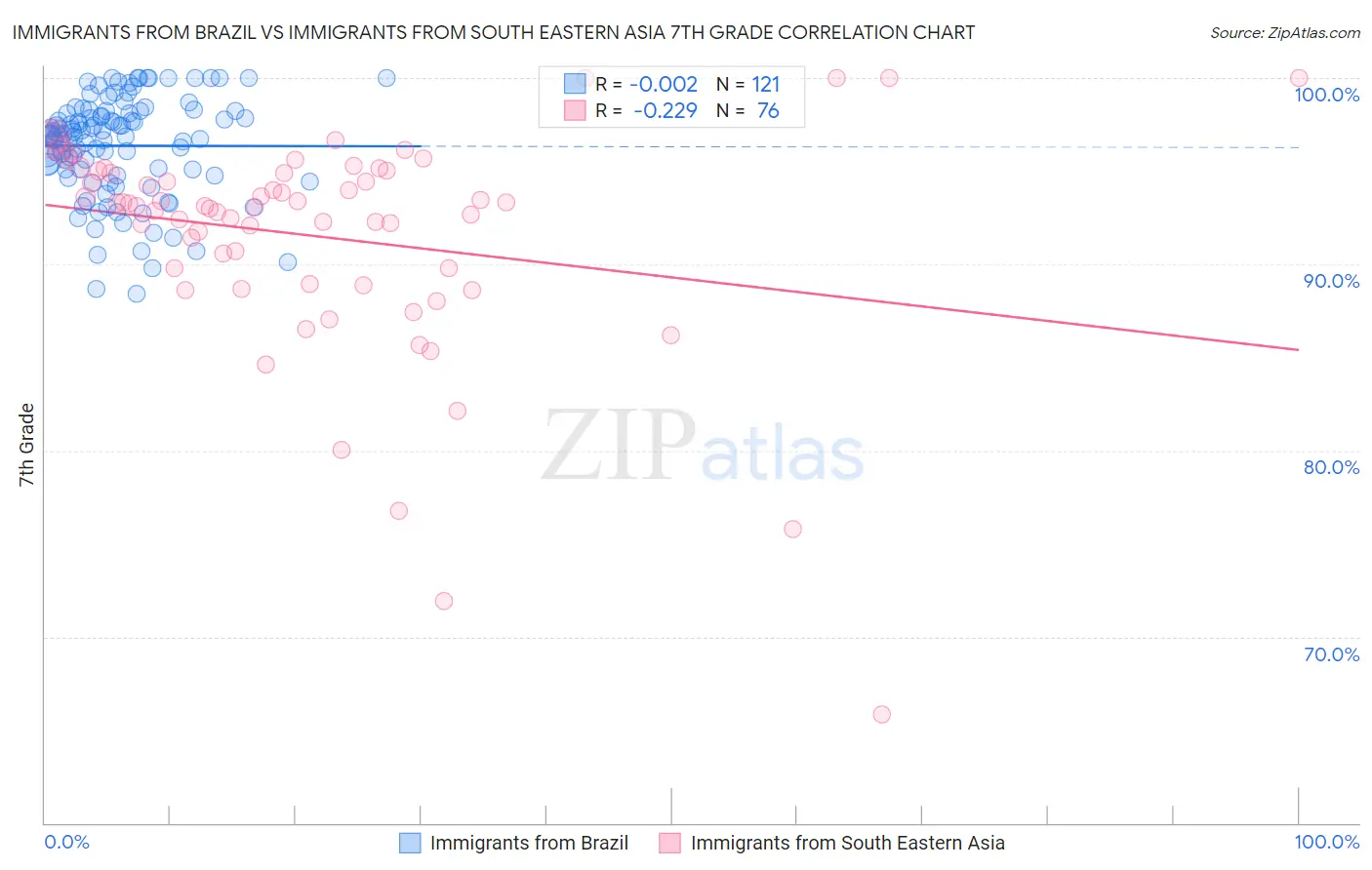 Immigrants from Brazil vs Immigrants from South Eastern Asia 7th Grade