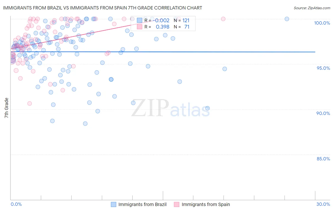 Immigrants from Brazil vs Immigrants from Spain 7th Grade