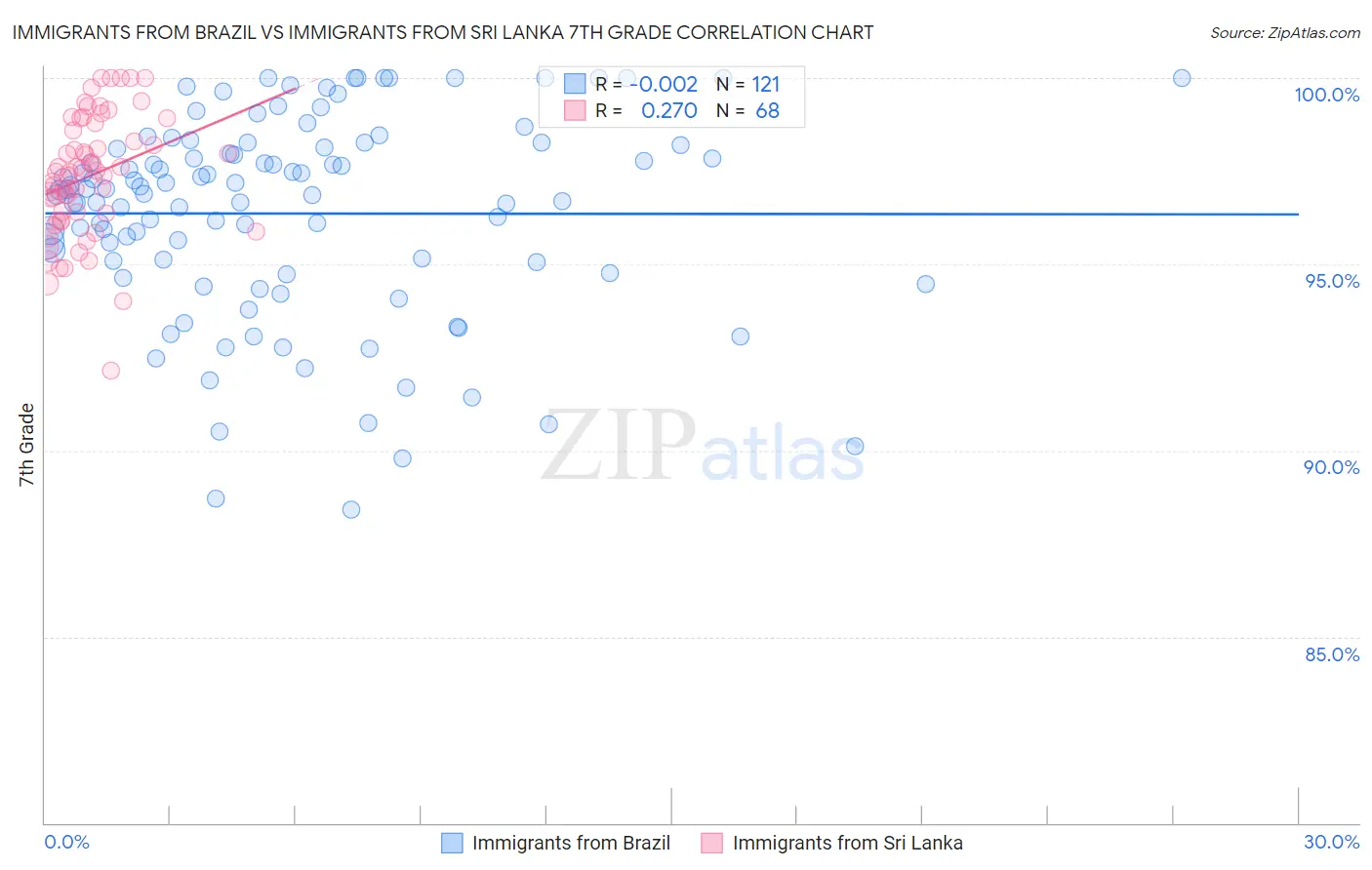 Immigrants from Brazil vs Immigrants from Sri Lanka 7th Grade