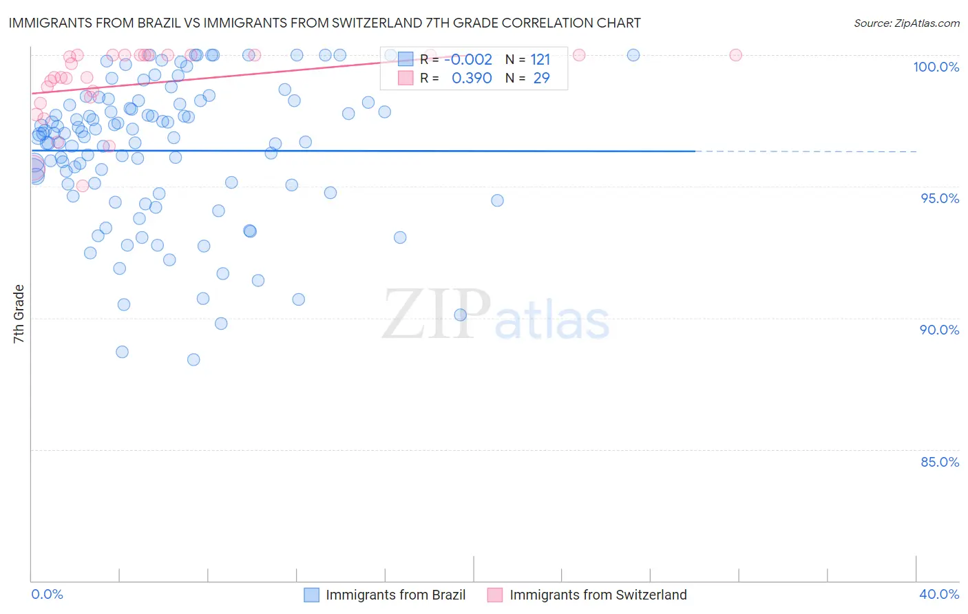 Immigrants from Brazil vs Immigrants from Switzerland 7th Grade