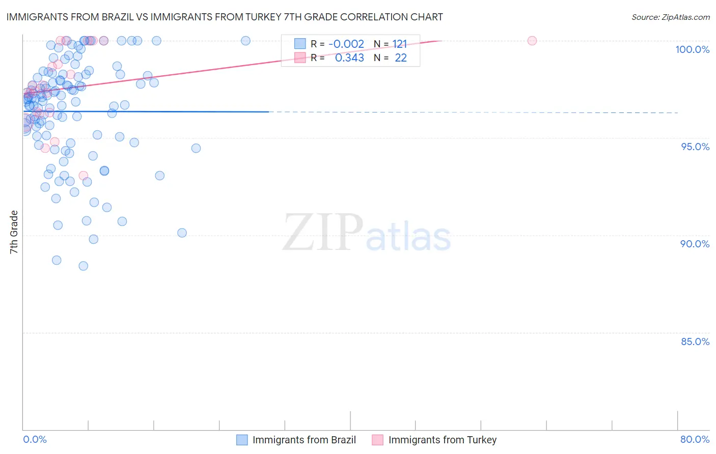 Immigrants from Brazil vs Immigrants from Turkey 7th Grade