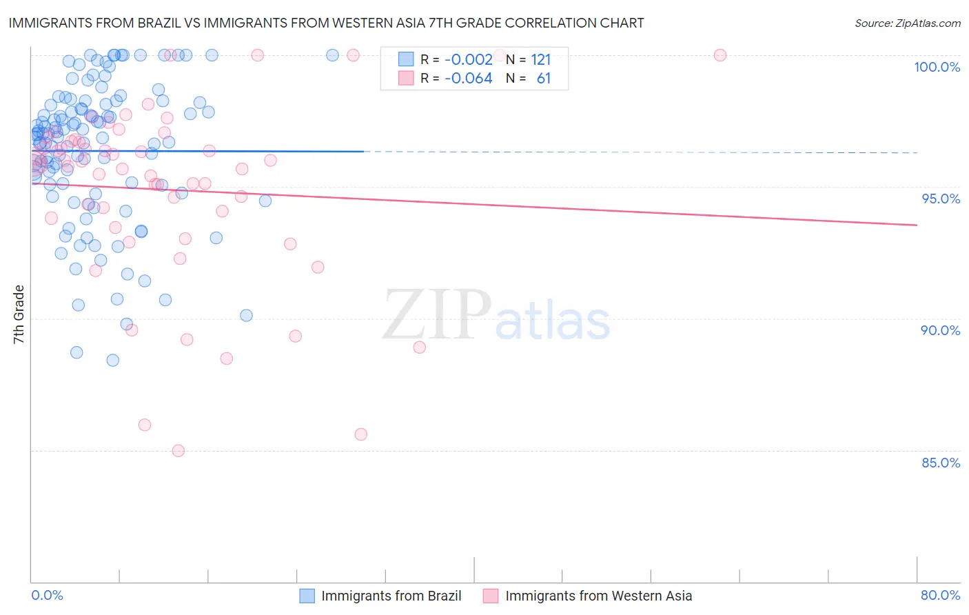 Immigrants from Brazil vs Immigrants from Western Asia 7th Grade