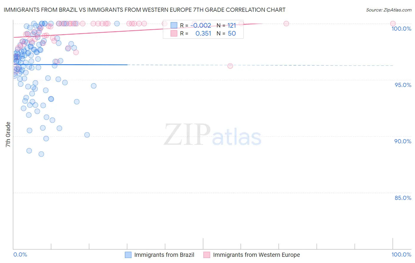 Immigrants from Brazil vs Immigrants from Western Europe 7th Grade
