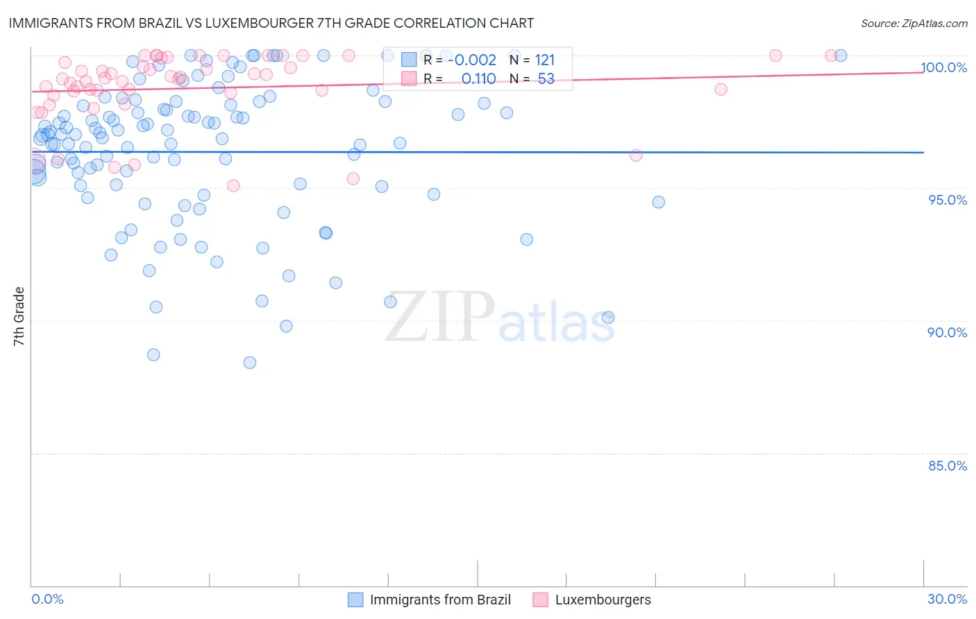 Immigrants from Brazil vs Luxembourger 7th Grade