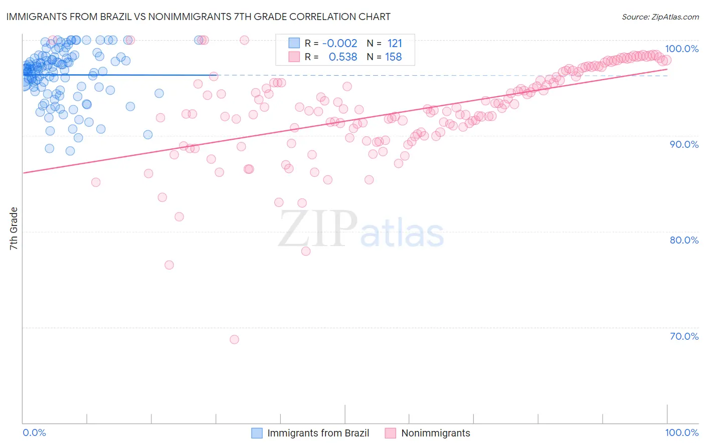 Immigrants from Brazil vs Nonimmigrants 7th Grade